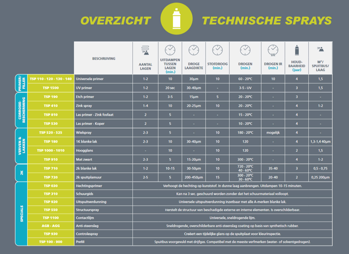 Overzicht Technische Sprays